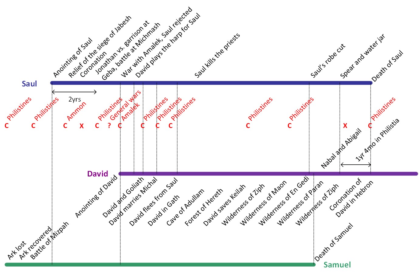 timeline of samuel in the bible timeline of samuel in the bible